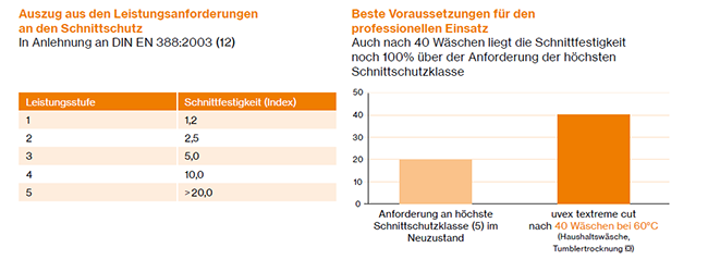 Abbildung 2：Gegenüberstellungder Anforderungen AN ZH 388 und Performance Schnittschutzmaterial（Uve爱游戏ayx连串过关x Safety Textiles，2015）