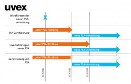 Uvex PSA-Verordnung时间表